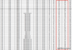 考研择校不内卷！6所宝藏211低合作高报答